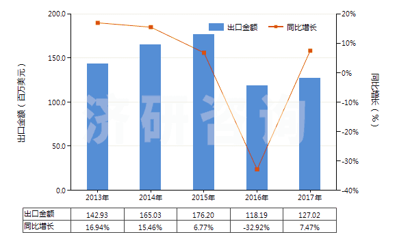 2013-2017年中國(guó)以聚酯為基本成分的油漆及清漆（包括瓷漆及大漆）（分散于或溶于非水介質(zhì)）(HS32081000)出口總額及增速統(tǒng)計(jì)